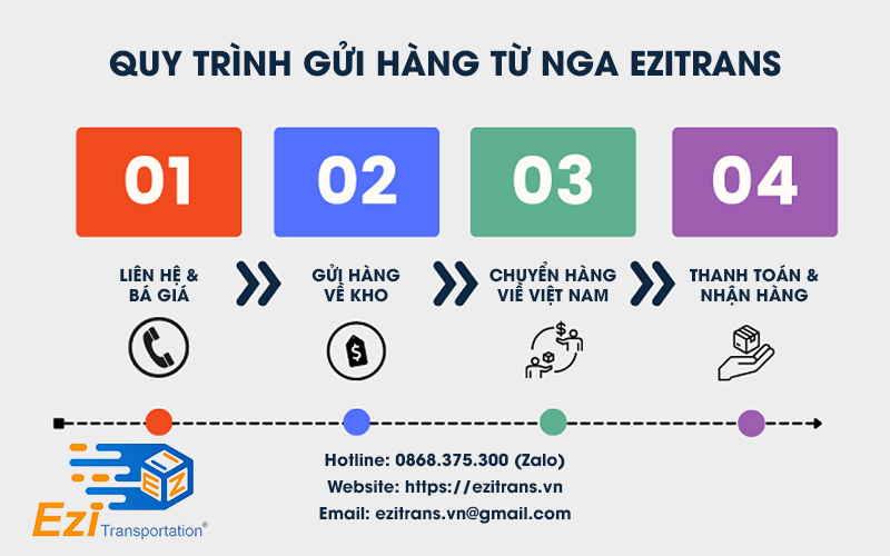 Quy trình gửi hàng từ Nga về Việt Nam tại EziTrans Quy trình gửi hàng từ Nga về Việt Nam tại EziTrans