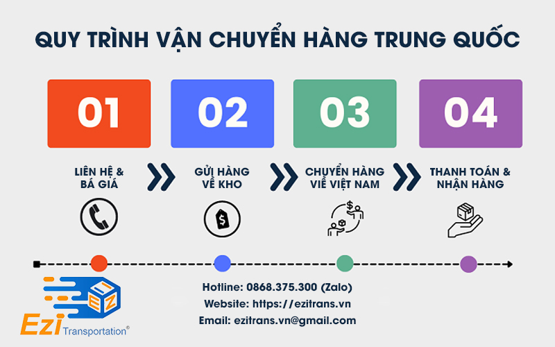 Quy trình ký gửi hàng Trung Quốc về Việt Nam tại EziTrans Quy trình ký gửi hàng Trung Quốc về Việt Nam tại EziTrans